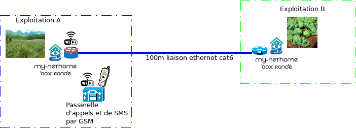 Liaison de 2 Box Ronde entre batimentns